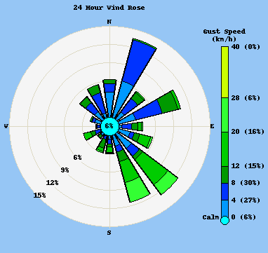 Wind Rose