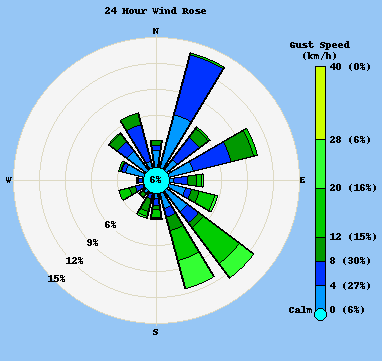 Wind Rose