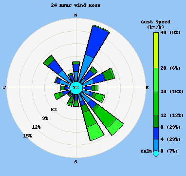 Wind Rose