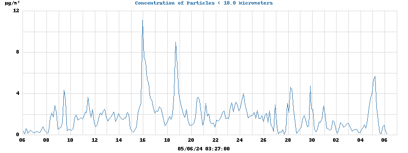 Concentration of Particles < 10.0 Micrometers