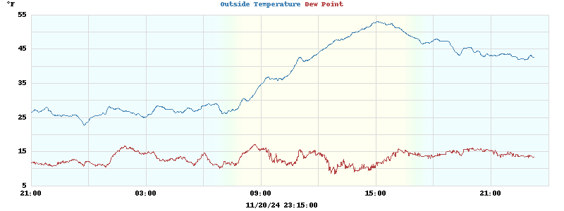 temperatures