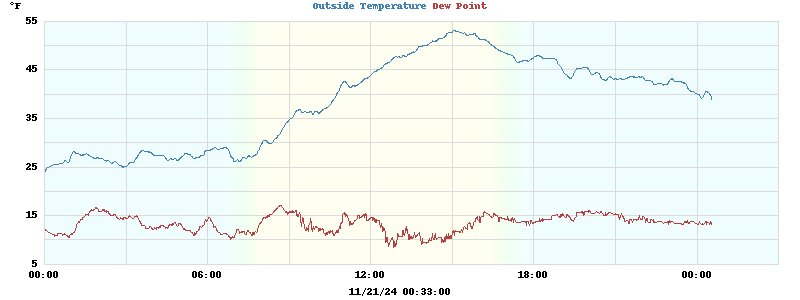 temperatures