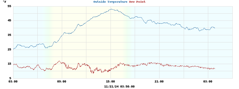 temperatures