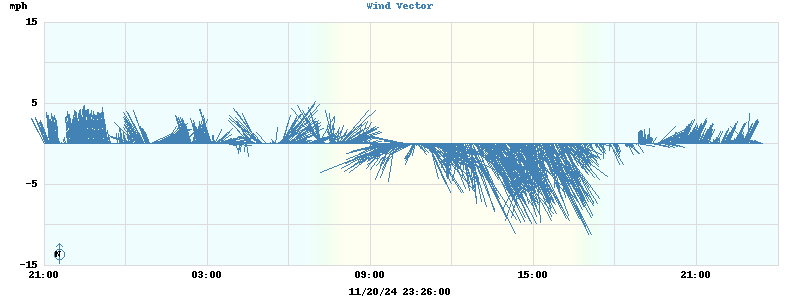 Wind Vector