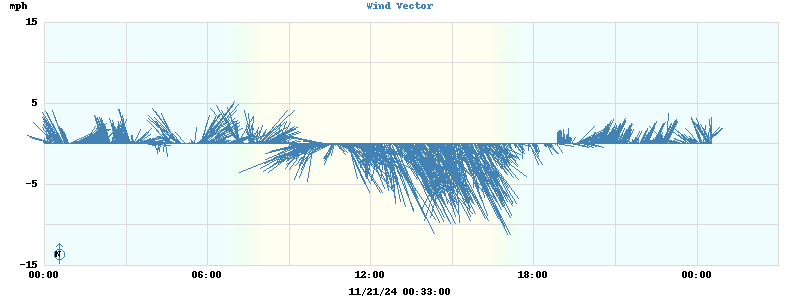 Wind Vector