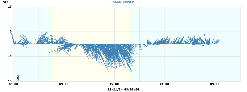 Wind Vector